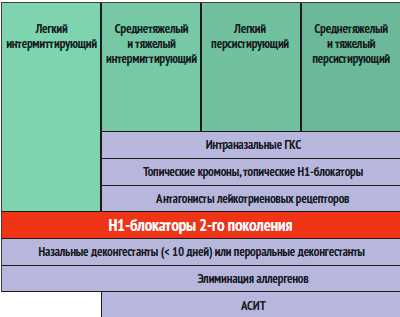 Роль кортикостероидов в лечении аллергического ринита