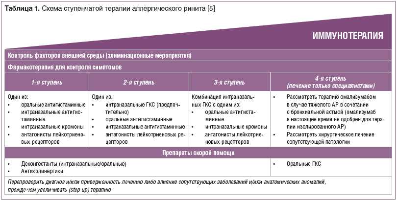 Идентификация аллергического ринита у пациента