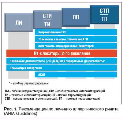 Физиотерапевтические методы в лечении аллергического ринита