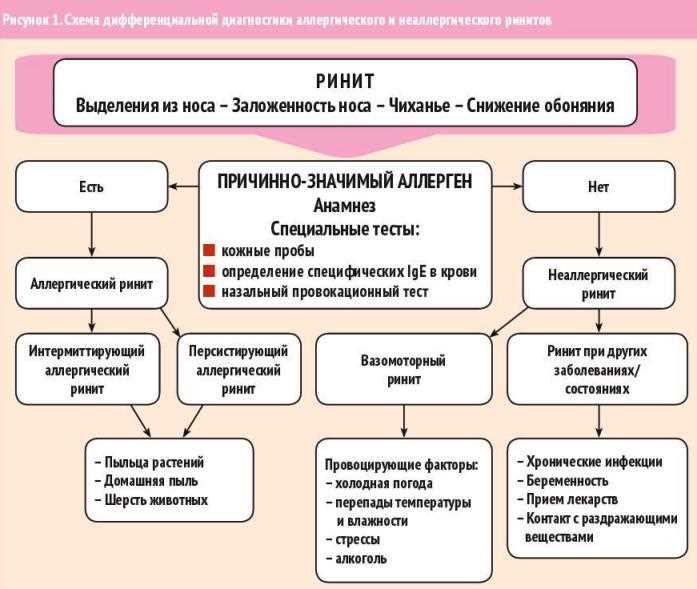 1. Затрудненное дыхание через нос