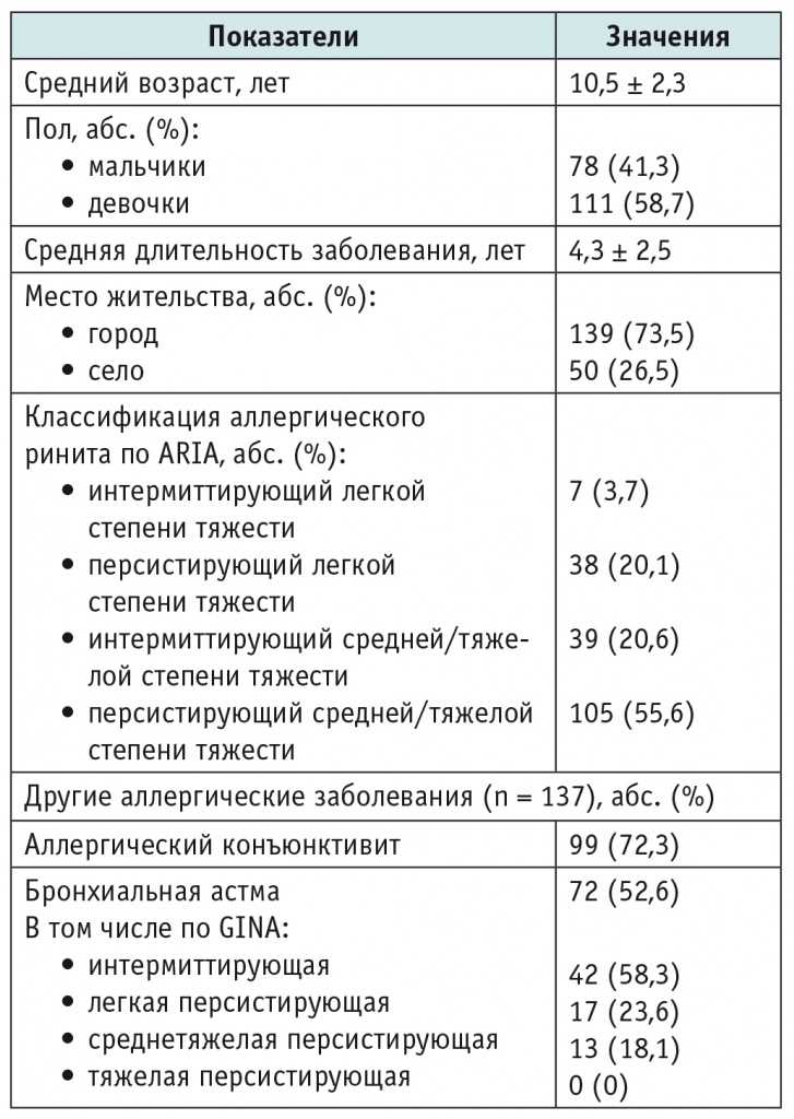 Диагностика аллергического ринита у детей