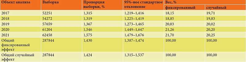 Аллергический ринит у детей Центрального федерального округа — результаты метаанализа