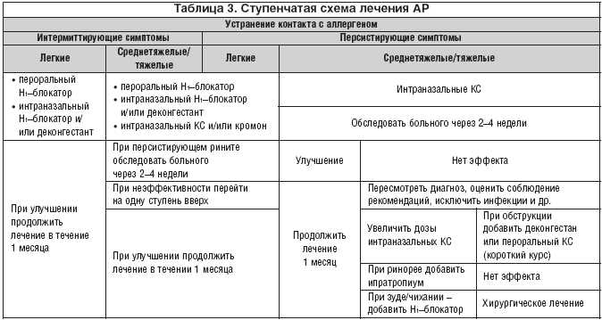 Роль антигистаминных препаратов в терапии аллергического ринита