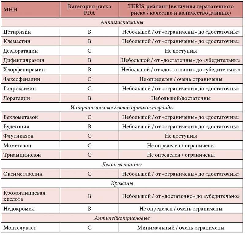 Деконгестанты при аллергическом рините как эффективное средство для облегчения симптомов — преимущества и правила применения