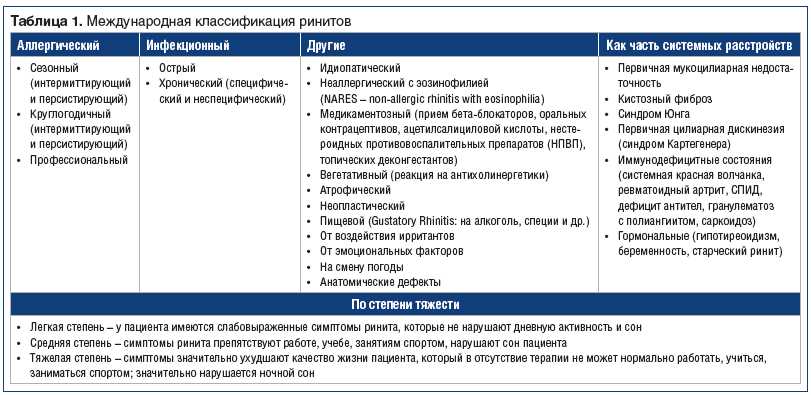 Ринит. Симптомы болезни