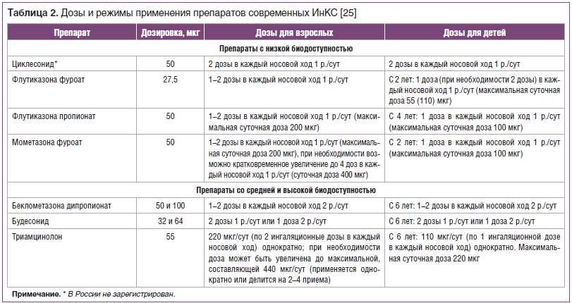 Длительность курса лечения Метуласком