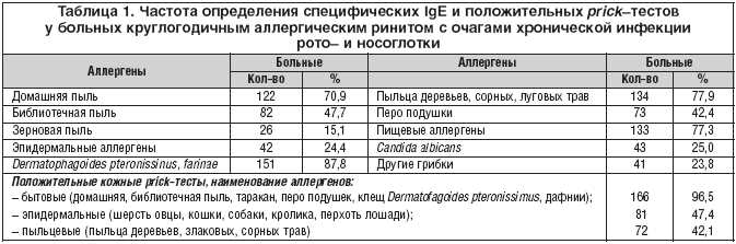 Особенности сестринского ухода при аллергическом рините у детей