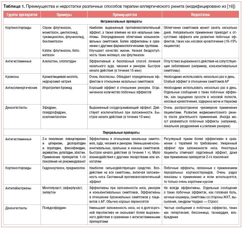 Хирургическое лечение аллергического ринита