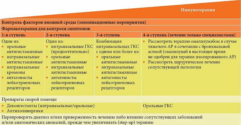 Особенности и эффективность дифференциальной рентгенодиагностики гайморита.